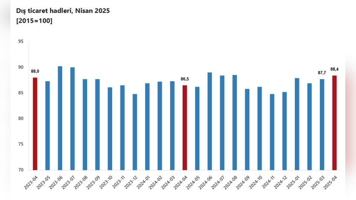 TÜİK Nisan ayı dış ticaret haddini açıkladı: 88,4