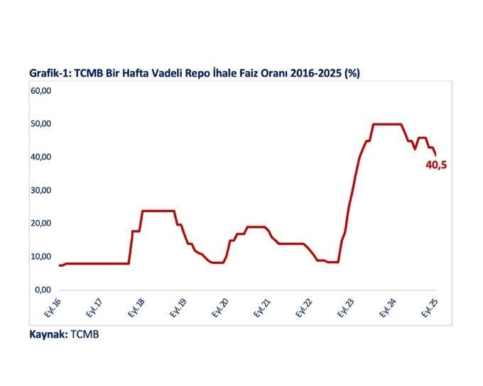 Bakan Bolat: "Politika faizinin indirilmesiyle ihracatçı firmalara net maliyet yüzde 25,52’ye düşmüştür"